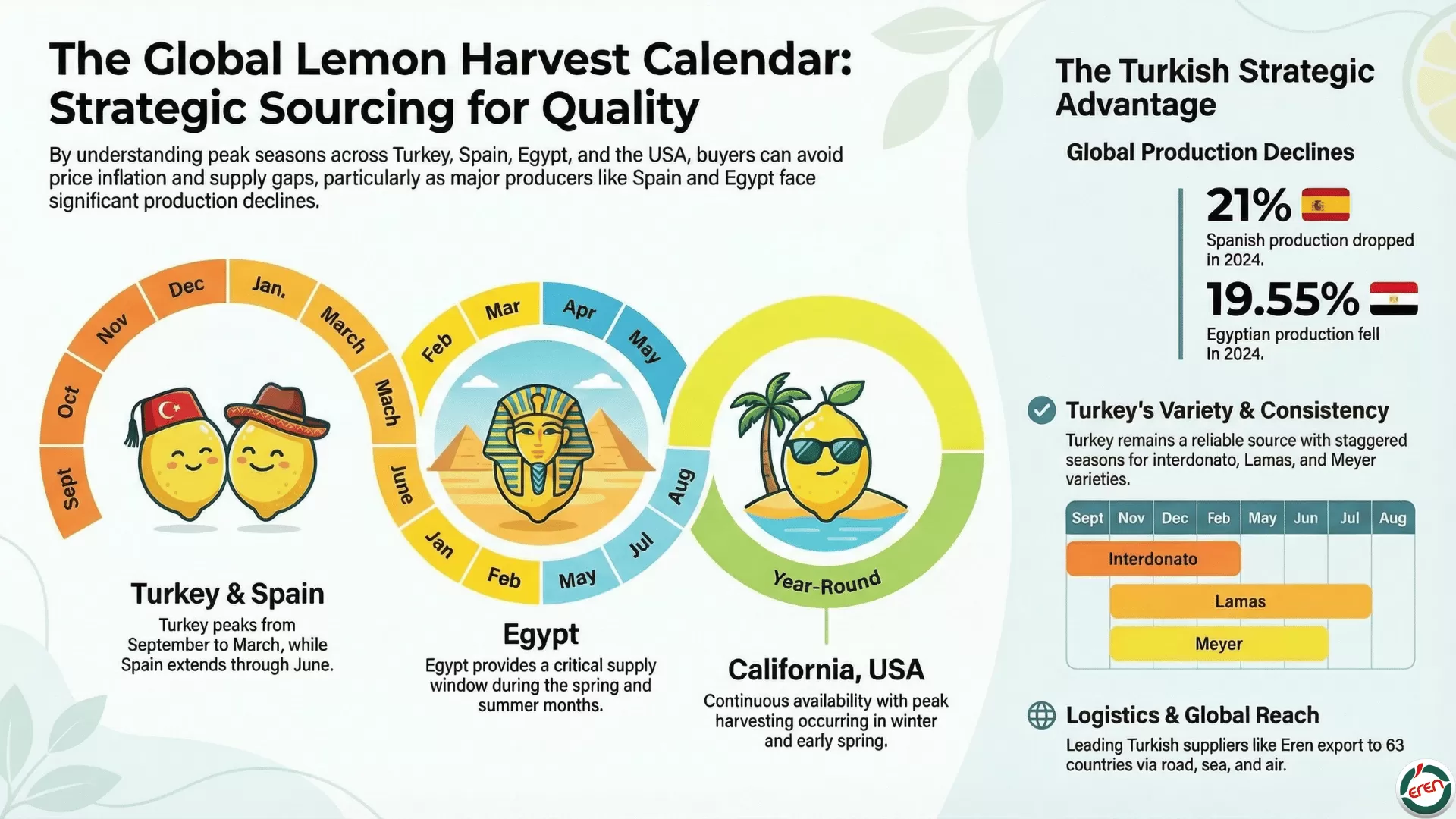 Plan ahead! Learn when is lemon harvest season for top quality.