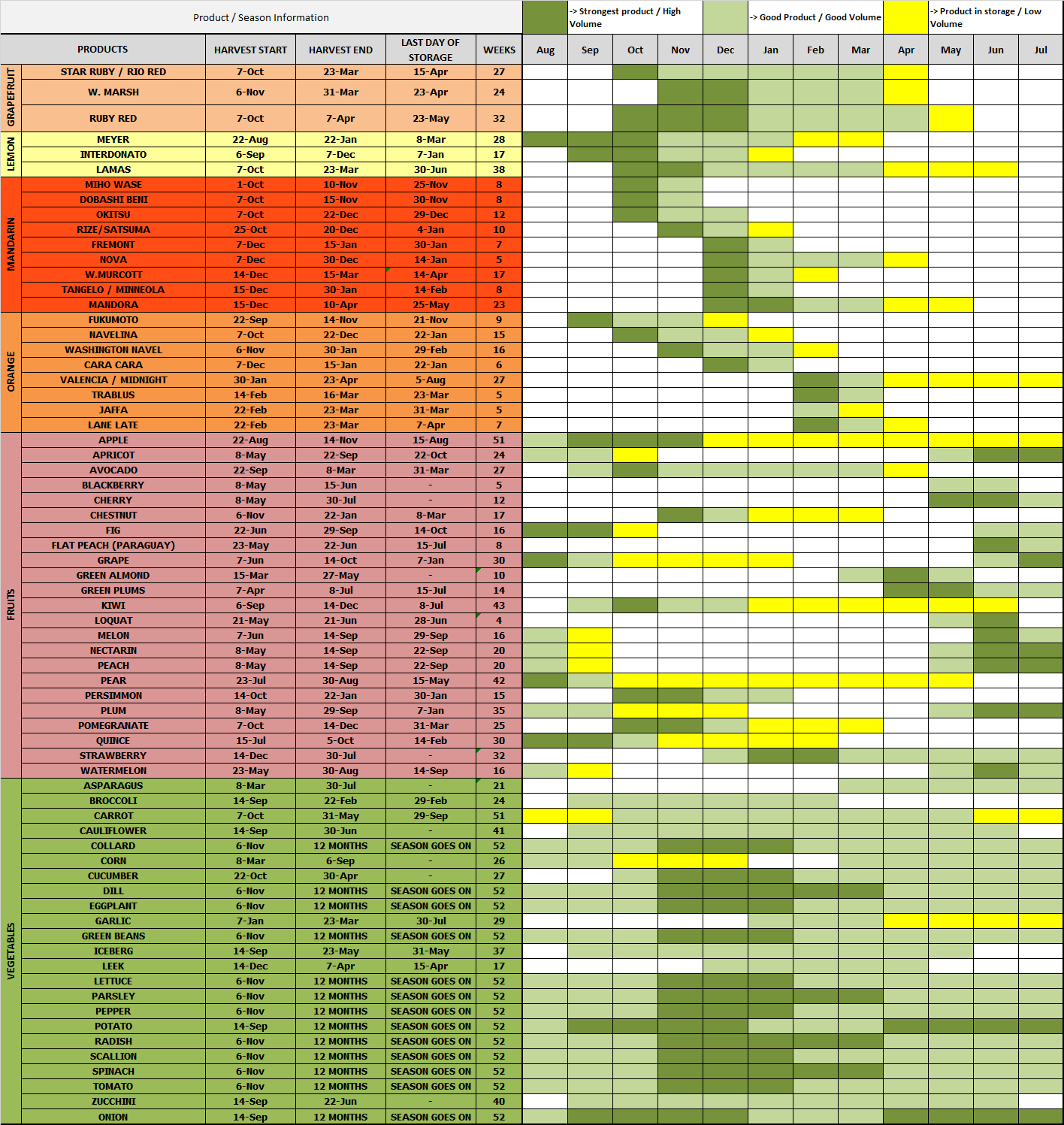 Picture showing off all our fresh fruits and vegetables seasons for export packing and supply operations in Turkey